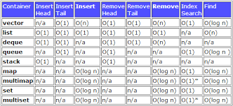 C Vector To Map C++ - Iterator Access Performance For Stl Map Vs. Vector? - Stack Overflow