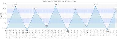 Onset Beach Tide Times Tides Forecast Fishing Time And