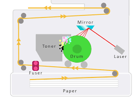 However, in contrast to inkjets, dot matrix printers employ an impact 'head and ribbon' method of printing. How Laser Printers Work