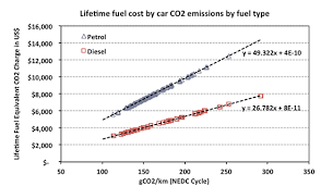 indias diesel fuel price hike better for fuel under