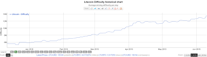 Litecoin Mining Difficulty And Hash Rate Reach All Time