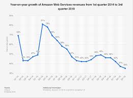 Amazon Web Services Revenue Growth 2019 Statista