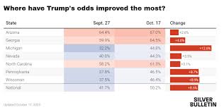 Trump's Polling Momentum Is Real With Under Three Weeks to Go – MishTalk