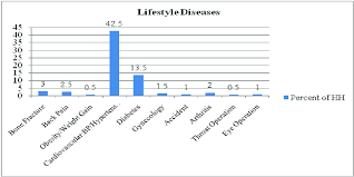 Keep reading to learn about the various symptoms of esophagus disease and how to treat it. 1 Percentage Distribution Of Lifestyle Diseases Download Scientific Diagram