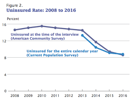 Census Data Shows Arkansass Rate Of Uninsured Cut In Half