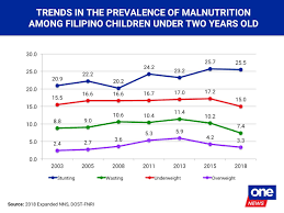 Underweight Or Overweight Onenews Ph