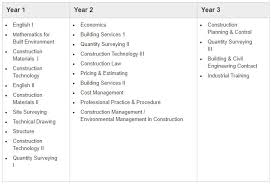 As is bahan in english? Diploma In Quantity Surveying Putrajaya Malaysia 2021