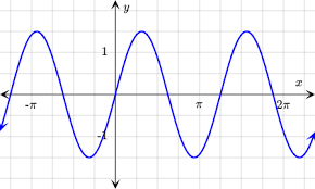 Graphing Sine And Cosine Functions Trigonometric Functions Algebra 2 Mathleaks