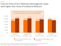 Image result for how does medicare advantage plans work and how expensive are they