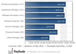 Chart Of The Day Salaries For Popular Cincinnati Jobs
