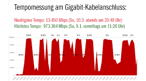 Kündigst du nicht rechtzeitig, verlängert sich der tarif automatisch um ein jahr. Vodafone Gigabit Per Kabel Im Test Computer Bild
