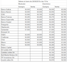 Dólar blue hoy ✅ cotización del dólar blue, dólar paralelo o dólar informal en argentina. Dolar Hoy A Cuanto Cotiza En Cada Banco Noticias Economicas Financieras Y De Negocios El Cronista
