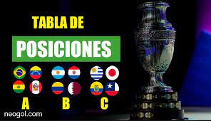 Luego del empate ante ecuador por la fecha 4 de la copa américa, la selección peruana quedó ubicada en el tercer lugar de la tabla de posiciones. Tabla De Posiciones Copa America 2019