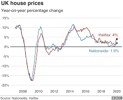 As a result, we think prices will rise by 2.5% this year, 0.5% in 2021 and up to 3.0% and 4.5% in 2022 and 2023. House Prices Map Of England And Wales
