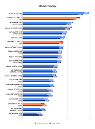 The three mainstream cards currently released, the rtx 3060 ti, rtx 3070 and rtx 3080 all excel in high resolutions and the most demanding current games. Geforce Ti Showdown Gtx 980 Ti Vs Gtx 1080 Ti Vs Rtx 2080 Ti Tweaktown