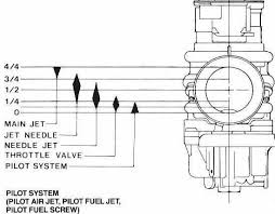 Mio pake karbu supra : Cara Menyetel Karburator Serta Mengatasi Motor Susah Hidup Saat Mesin Dingin Mengupas Soal Motor