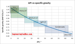 Api Gravity