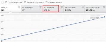 En je zult er ongetwijfeld ook mee in aanraking zijn gekomen. Cum Sa Promovezi Prin Facebook Ads In Afiliere Ghid A Z