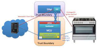 Tpm enabled on your motherboard will help against bootkits, rootkits, keystroke harvesting, and many more online attacks against your operating system. Using A Trusted Platform Module And Trusted Brokered Io As The Foundation Of Iot Security Embedded Computing Design