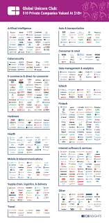 C++ for c programmers, part a (coursera) many programmers who are already proficient in c are now noticing the value of learning c++ because of its wide usage. Olivier Goy On Twitter The 5 World S Most Valuable Private Company Are China Based Bytedance Tiktok With 140b Ride Hailing Company Didi Chuxing 62b Spacex 46b Payments Processor Stripe 36b And Short Video App