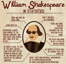 Cool Facts About William Shakespeare Shakespeare Facts Teaching Shakespeare William Shakespeare