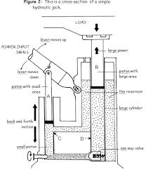Hydraulic Jack Hydraulic Car Jack Diagram A Single Hydraulic Jack Hydraulic Cars Hydraulic Systems Hydraulic