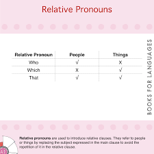 A relative clause connects ideas by using pronouns that relate to something previously mentioned and allows the writer to combine two independent clauses into . Relative Pronouns English Grammar A1 Level