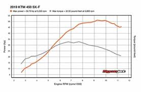 2019 ktm 450 sx f dyno cycle world