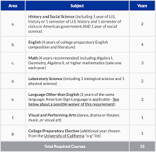 Csu Admissions Requirements 8 Steps To Get In