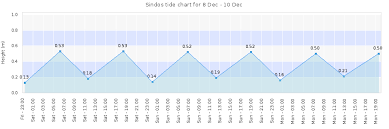 Sindos Tide Times Tides Forecast Fishing Time And Tide