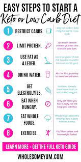 Carb Diet Easier Keto Start Want To Start A Keto Diet Or Low Carb Diet It S Easier Than Yo Keto Diet Guide No Carb Diets Ketogenic Diet For Beginners