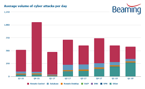 94% of malware is delivered via email. Uk Businesses Are Attacked Online Once Every 2 5 Minutes Beaming
