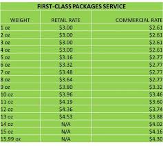 Methodical Postage Rates 2019 Chart For Metered Mail Postage