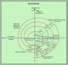Spiral Model In Software Engineering Computer Notes