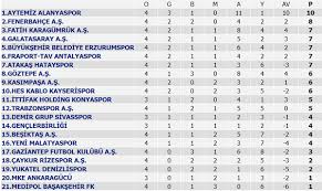 Biten maçların ardından son oluşan süper lig puan durumu sabah canlı skor sayfasında! Super Lig Puan Durumu Super Lig 4 Hafta Mac Sonuclari Ve 5 Hafta Maclari