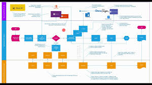 Dynamics 365 Sales Process Flow With Dynamics 365 Business Central O365 Productivity Integration