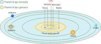 Le orbite dei pianeti sono ellissi di cui il sole occupa uno dei due fuochi. I Pianeti G M P E