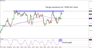 Chart Art Aud Usds Downtrend Gbp Nzds Range Play