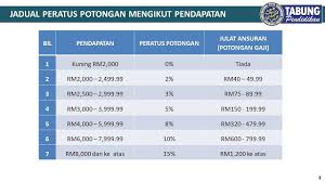 Kerap kali mereka menggunakan ayat seperti eh, duit gaji kau tu aku yang bayar tau!. Bayaran Balik Ptptn Dipotong 2 Hingga 15 Ikut Gaji Bulanan Bermula Rm2000 Ke Atas
