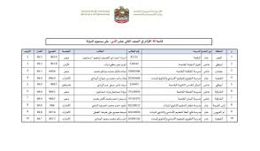 نشرت وزارة التربية والتعليم العالي، أسماء الأوائل بامتحانات الثانوية العامة للعام 2021. ÙˆØ²Ø§Ø±Ø© Ø§Ù„ØªØ±Ø¨ÙŠØ© A Twitter Ø§Ù„ØªØ±Ø¨ÙŠØ© ØªØ¹Ù„Ù† Ø§Ø³Ù…Ø§Ø¡ Ø£ÙˆØ§Ø¦Ù„ Ø§Ù„Ø«Ø§Ù†ÙˆÙŠØ© Ø§Ù„Ø¹Ø§Ù…Ø©