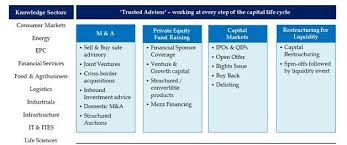 Investment Banking Yes Bank