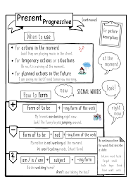 Present Progressive Sketchnote Lehrermarktplatz In 2020 Lernen Tipps Schule Englisch Nachhilfe Unterrichten