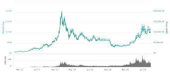 This unique bitcoin us dollar bitfinex chart enables you to clearly notice the behavior of this pair. Bitcoin Price Prediction For 2020 Updated By Andy P Good Audience