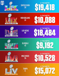 Super Bowl ticket prices!😳💸 (Average pair of Super Bowl tickets via Tickpick) Super Bowl LX tickets are most expensive!