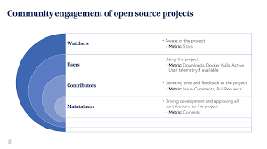 Measuring The Engagement Of An Open Source Software Community Bessemer Venture Partners In 2020 Community Engagement Open Source Open Source Projects