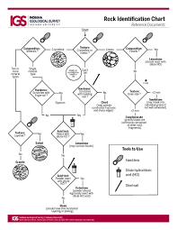 Rock Identification Chart Geology Rocks And Minerals Rock Identification