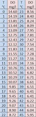 Dissolved Oxygen Content In Water Vs Temperature The