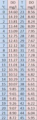 Dissolved Oxygen Content In Water Vs Temperature The