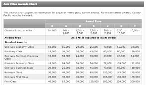 Asia Miles Award Charts Routing Rules