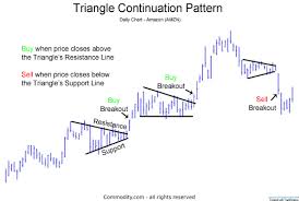 Triangles Technical Analysis Chart Pattern